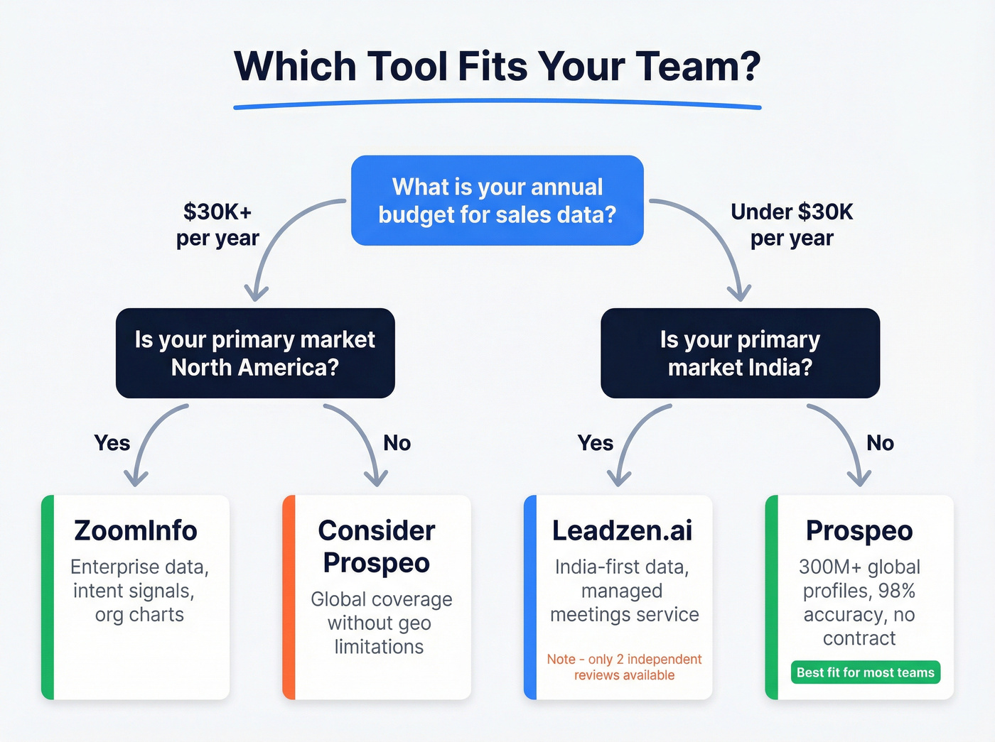 Decision flowchart for choosing ZoomInfo, Leadzen.ai, or Prospeo