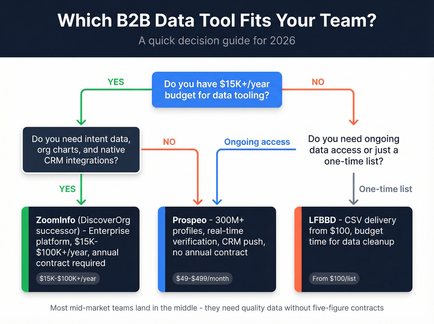 Decision flowchart for choosing between ZoomInfo LFBBD or Prospeo