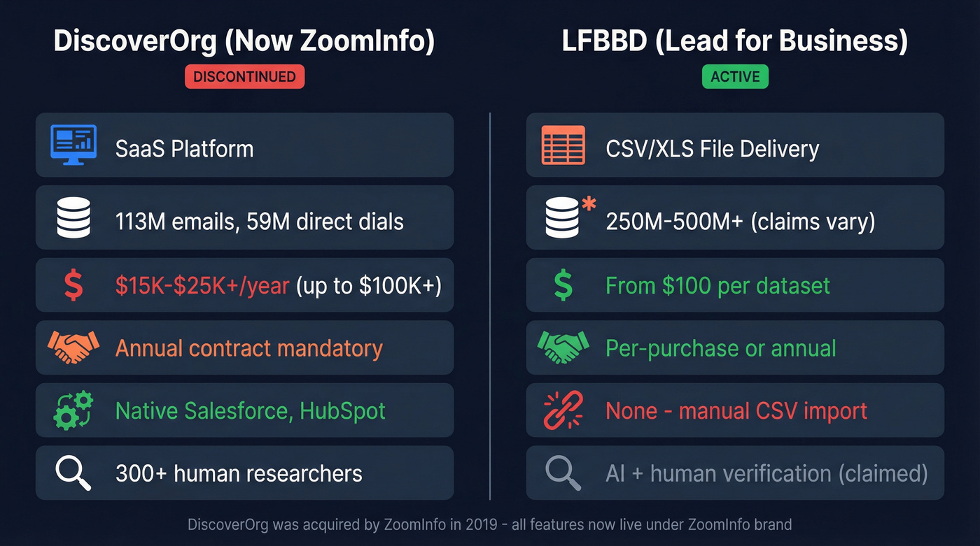 DiscoverOrg vs LFBBD side-by-side feature comparison diagram