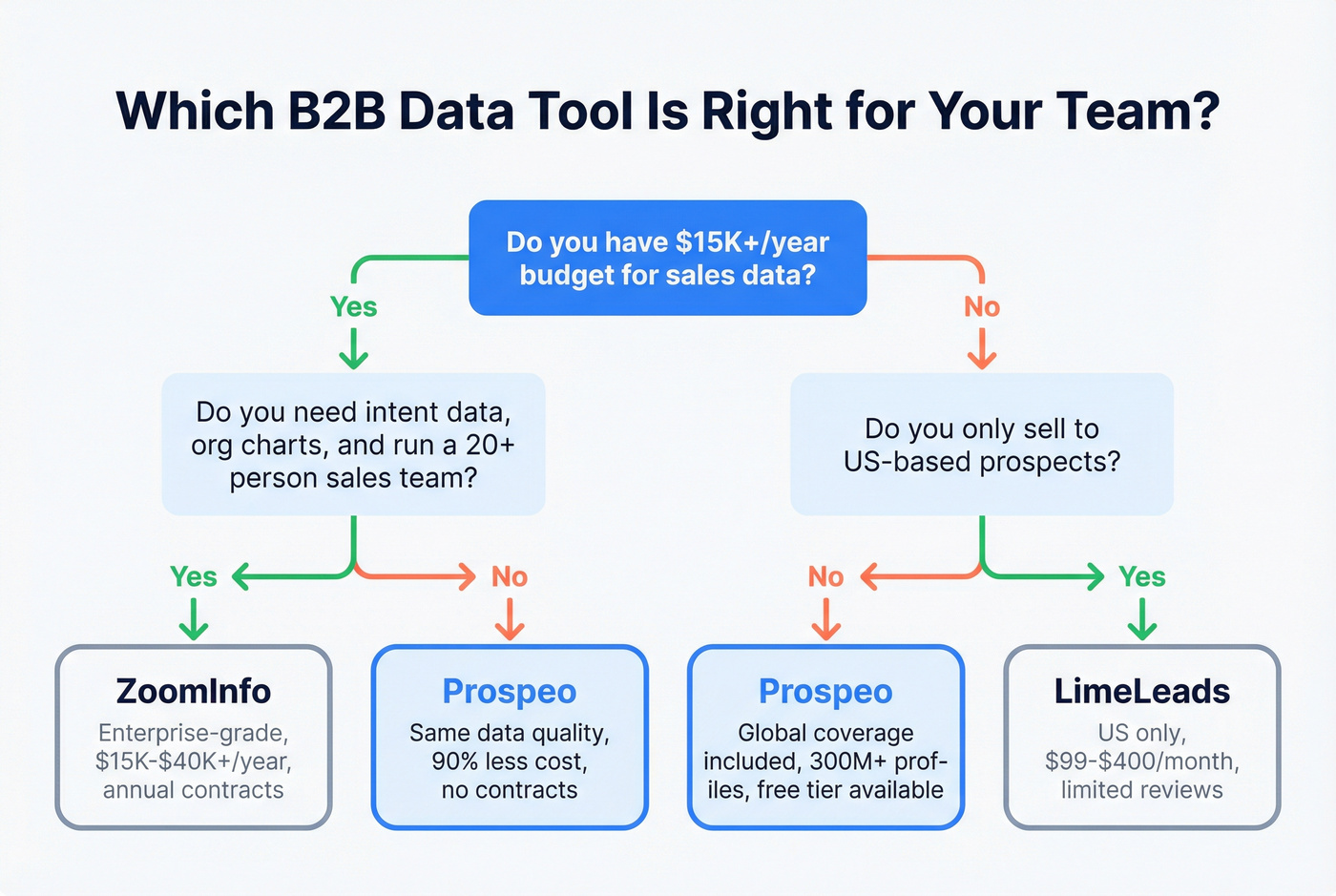 Decision flow chart for choosing between ZoomInfo LimeLeads and Prospeo