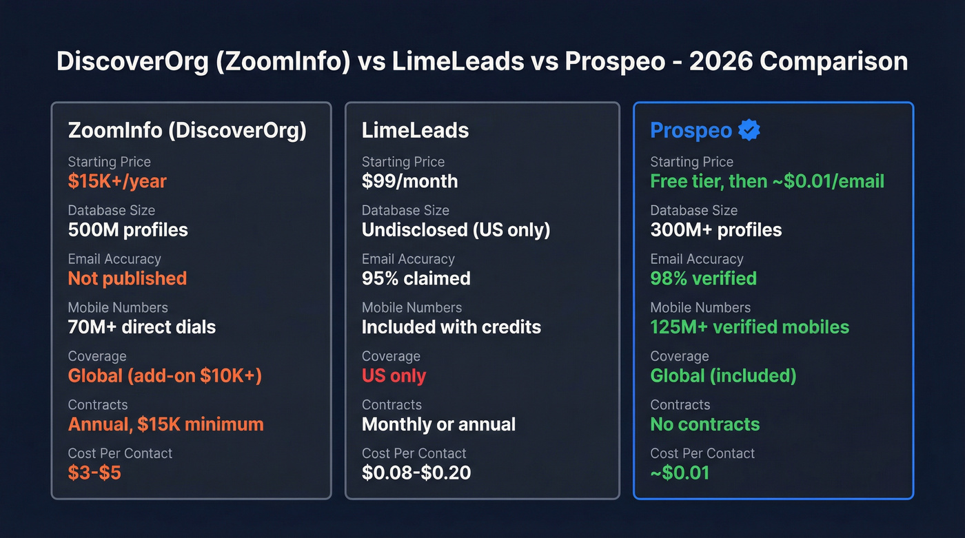 DiscoverOrg vs LimeLeads vs Prospeo comparison diagram