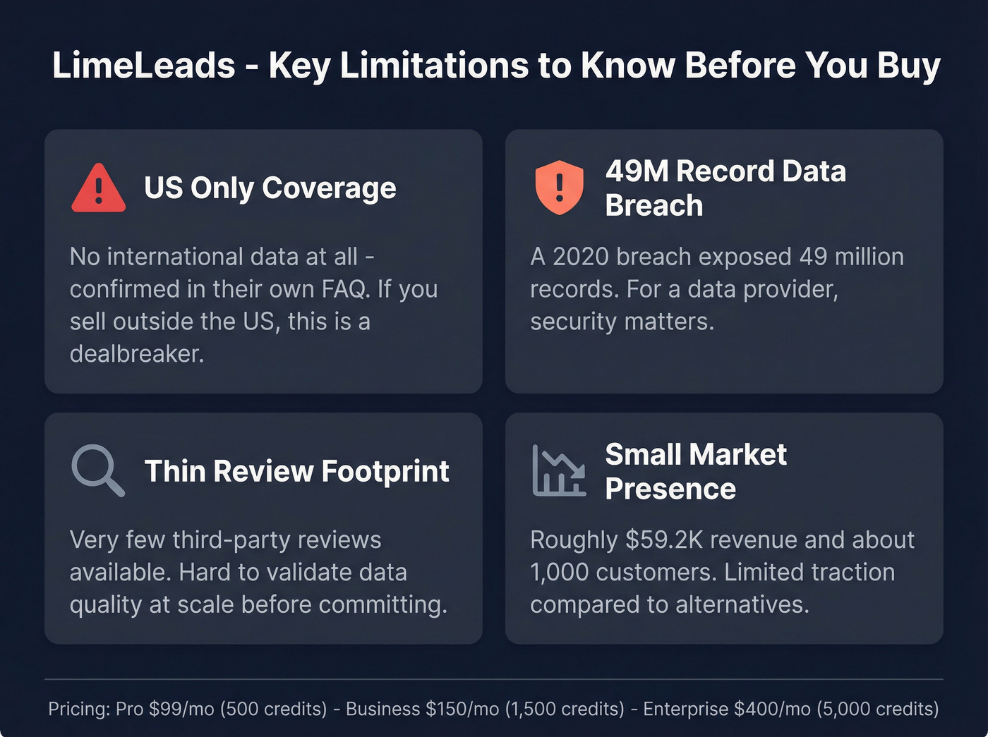 LimeLeads key limitations and risk factors summary