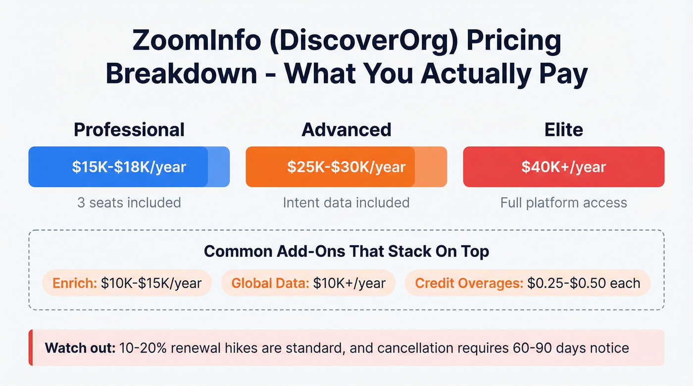 ZoomInfo pricing tiers breakdown with annual costs