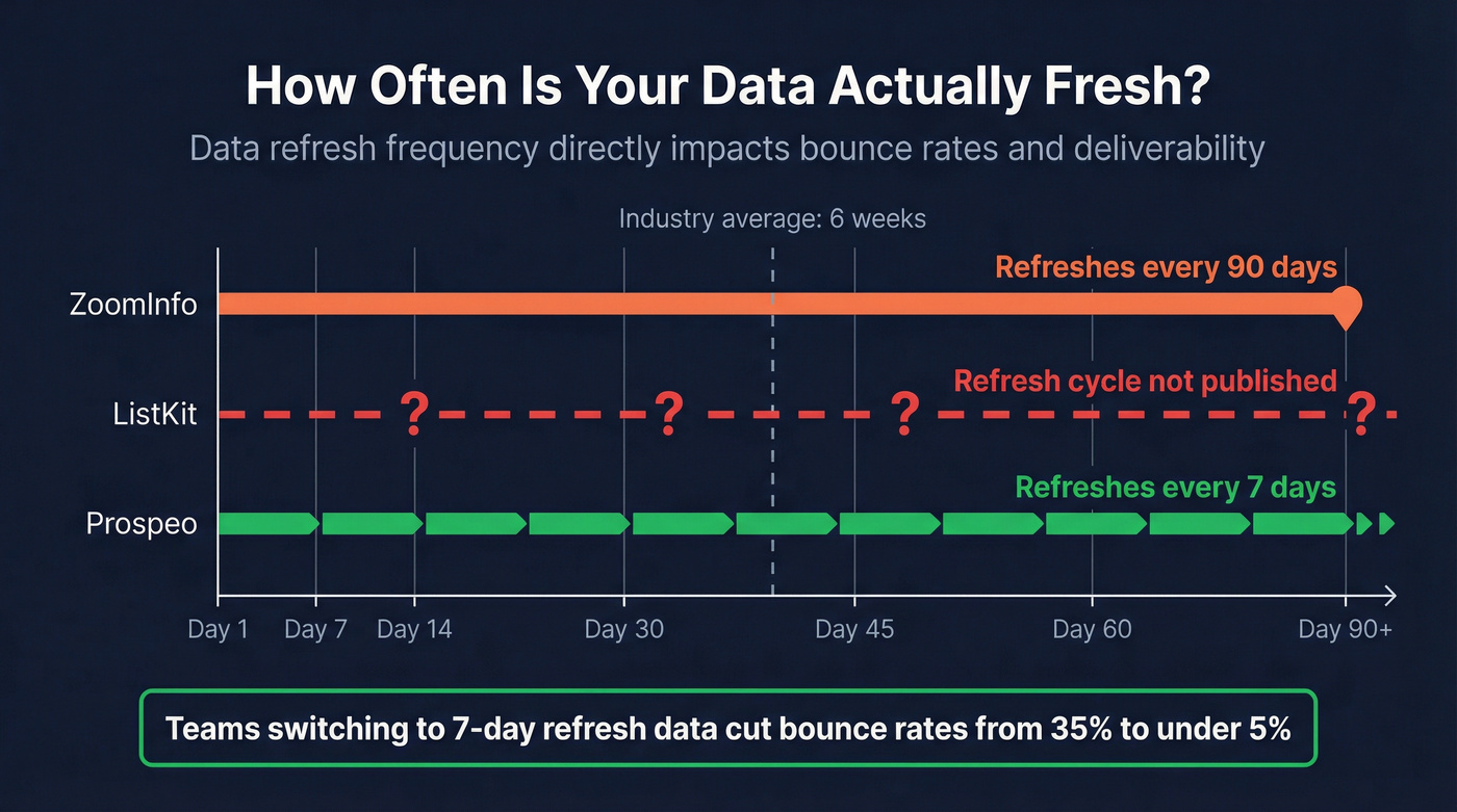 Data refresh cycle comparison across three providers