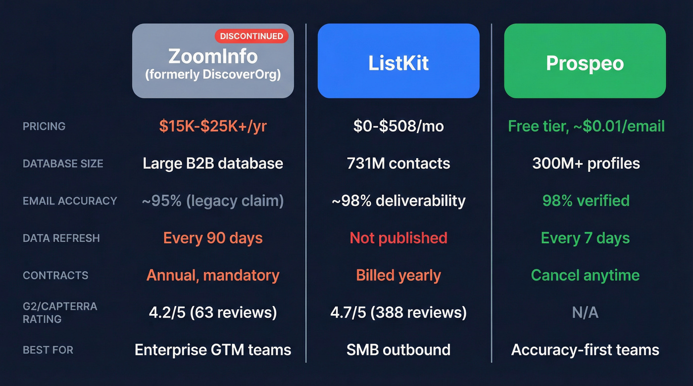 DiscoverOrg ZoomInfo vs ListKit vs Prospeo comparison
