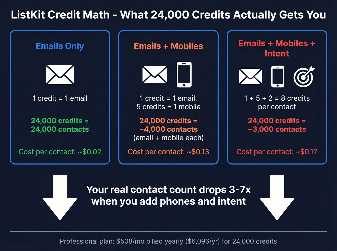 ListKit credit math breakdown showing real cost per contact
