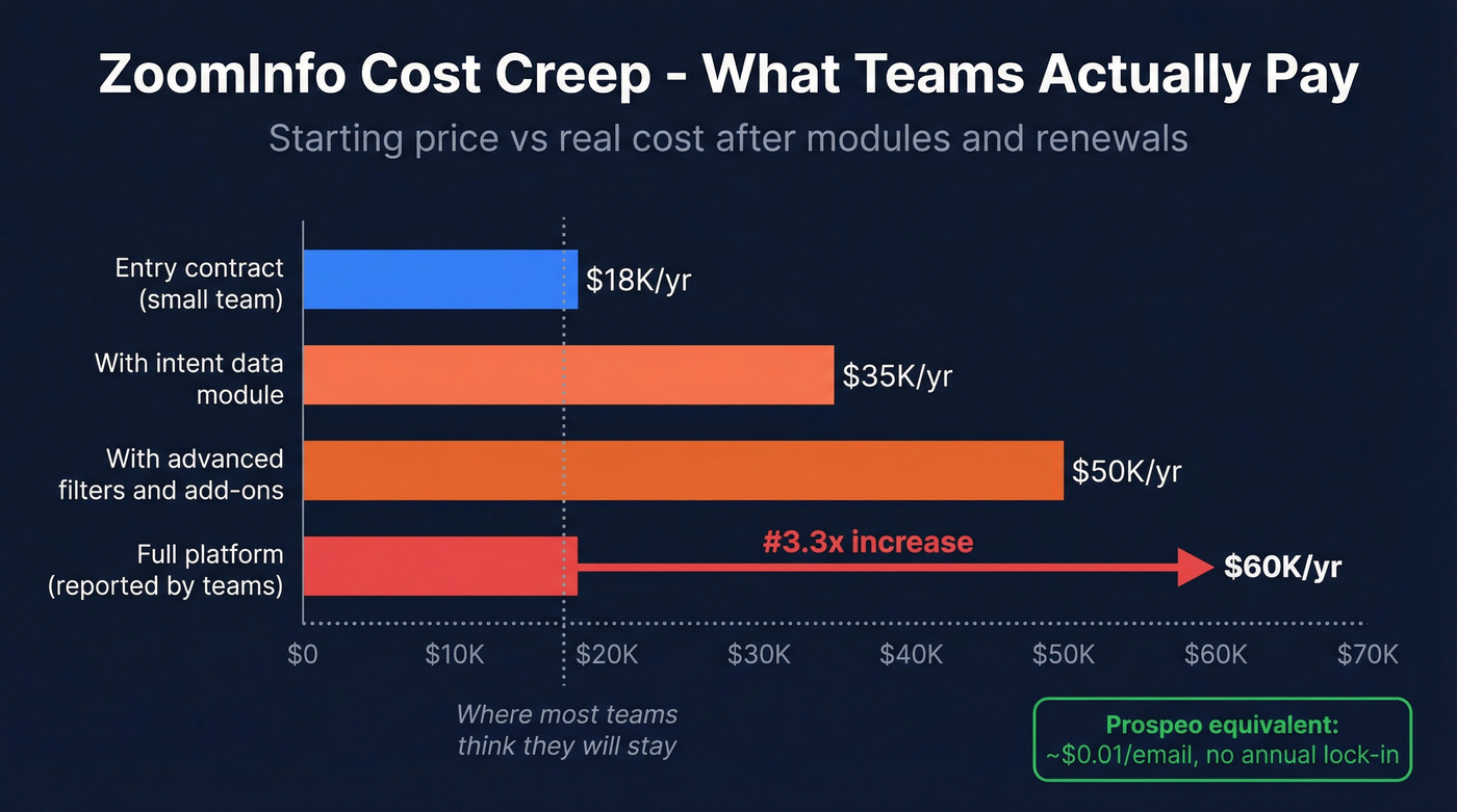 ZoomInfo contract cost escalation over time