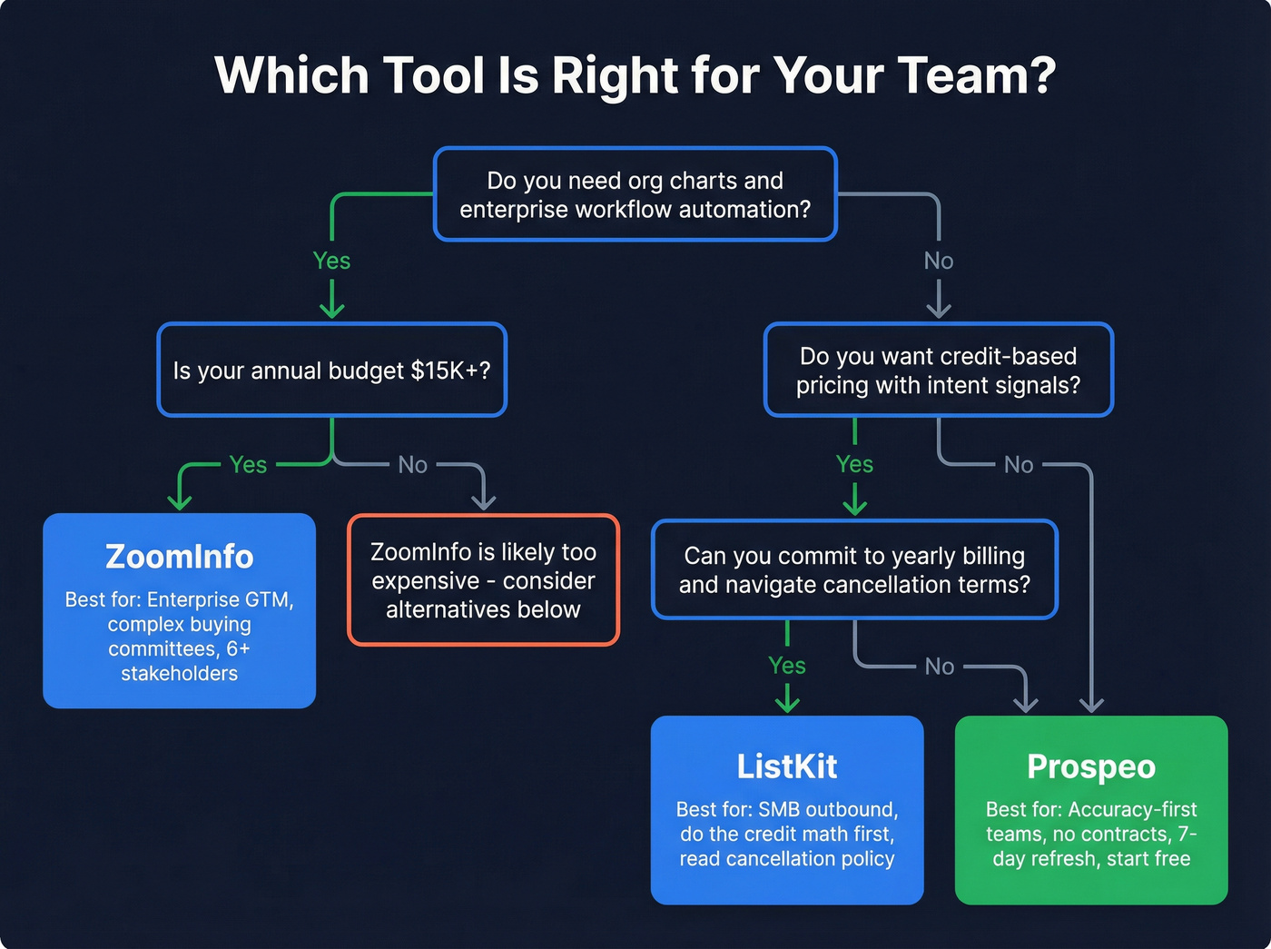 Decision tree for choosing ZoomInfo ListKit or Prospeo