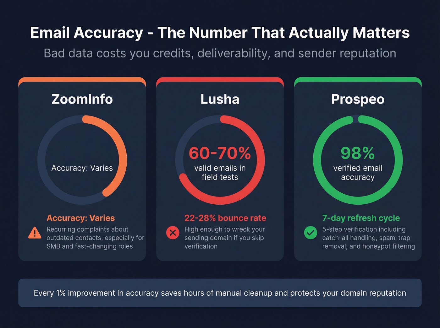 Email accuracy and bounce rate comparison across three tools