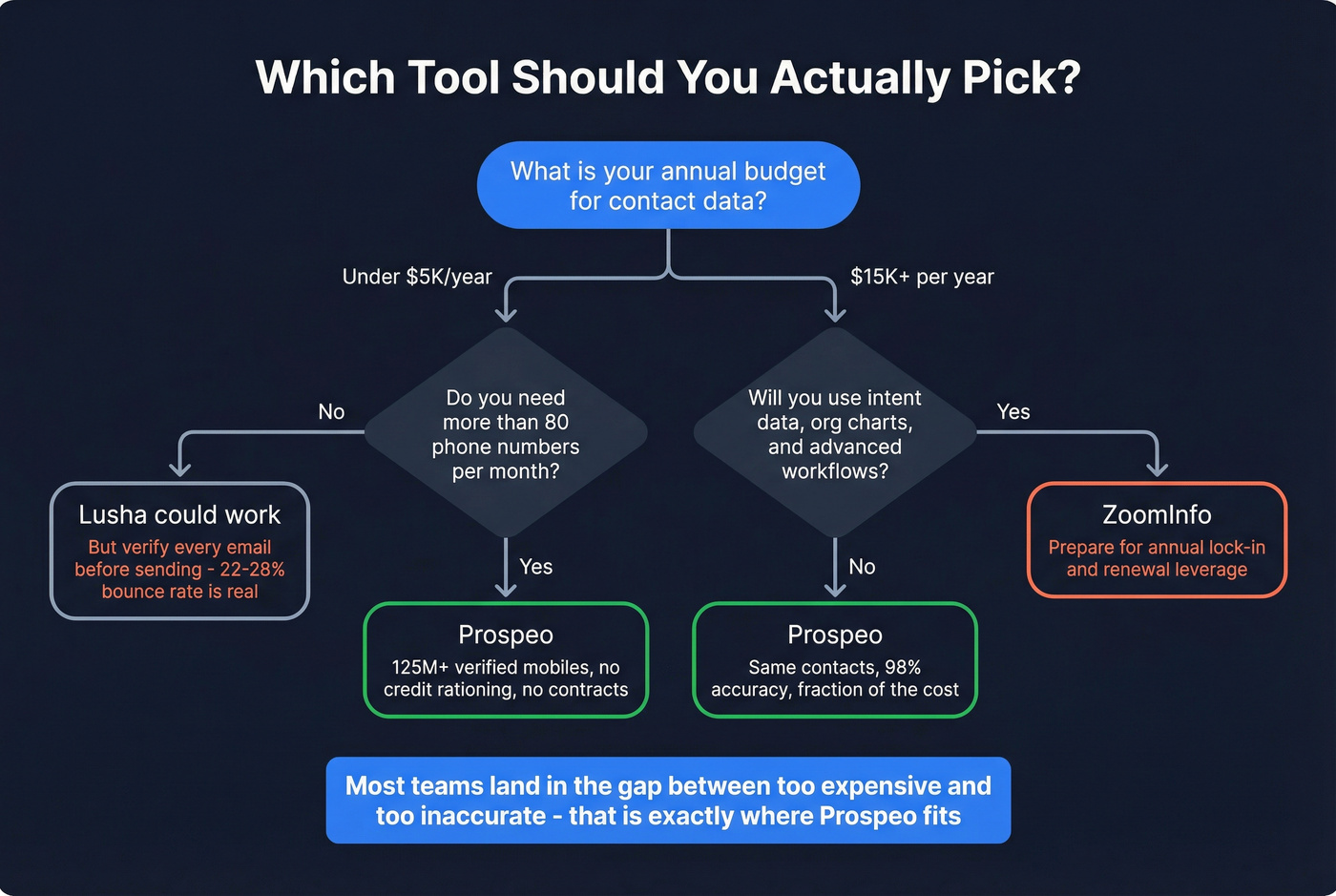Decision flowchart for choosing between ZoomInfo, Lusha, or Prospeo