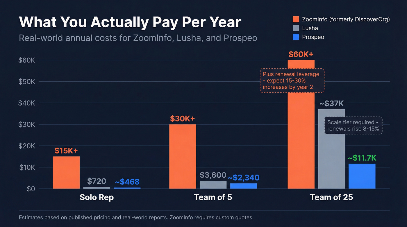 Annual cost comparison across team sizes for all three tools