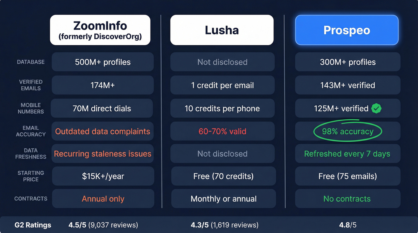 ZoomInfo vs Lusha vs Prospeo head-to-head comparison
