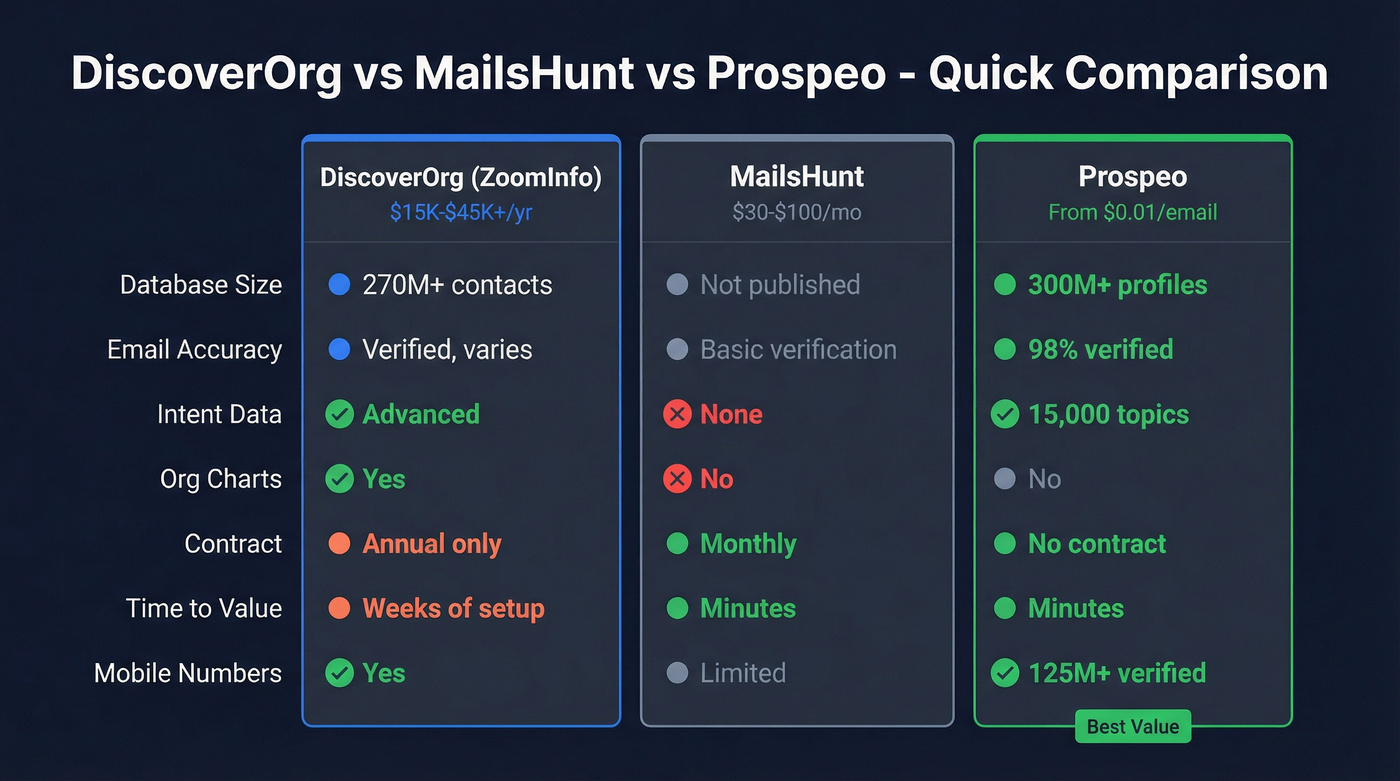 DiscoverOrg vs MailsHunt vs Prospeo head-to-head comparison