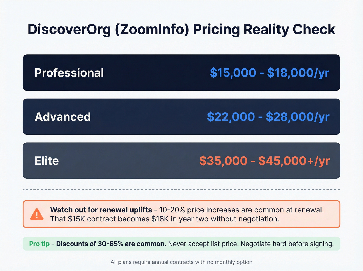 DiscoverOrg ZoomInfo pricing tiers breakdown with renewal uplift warning