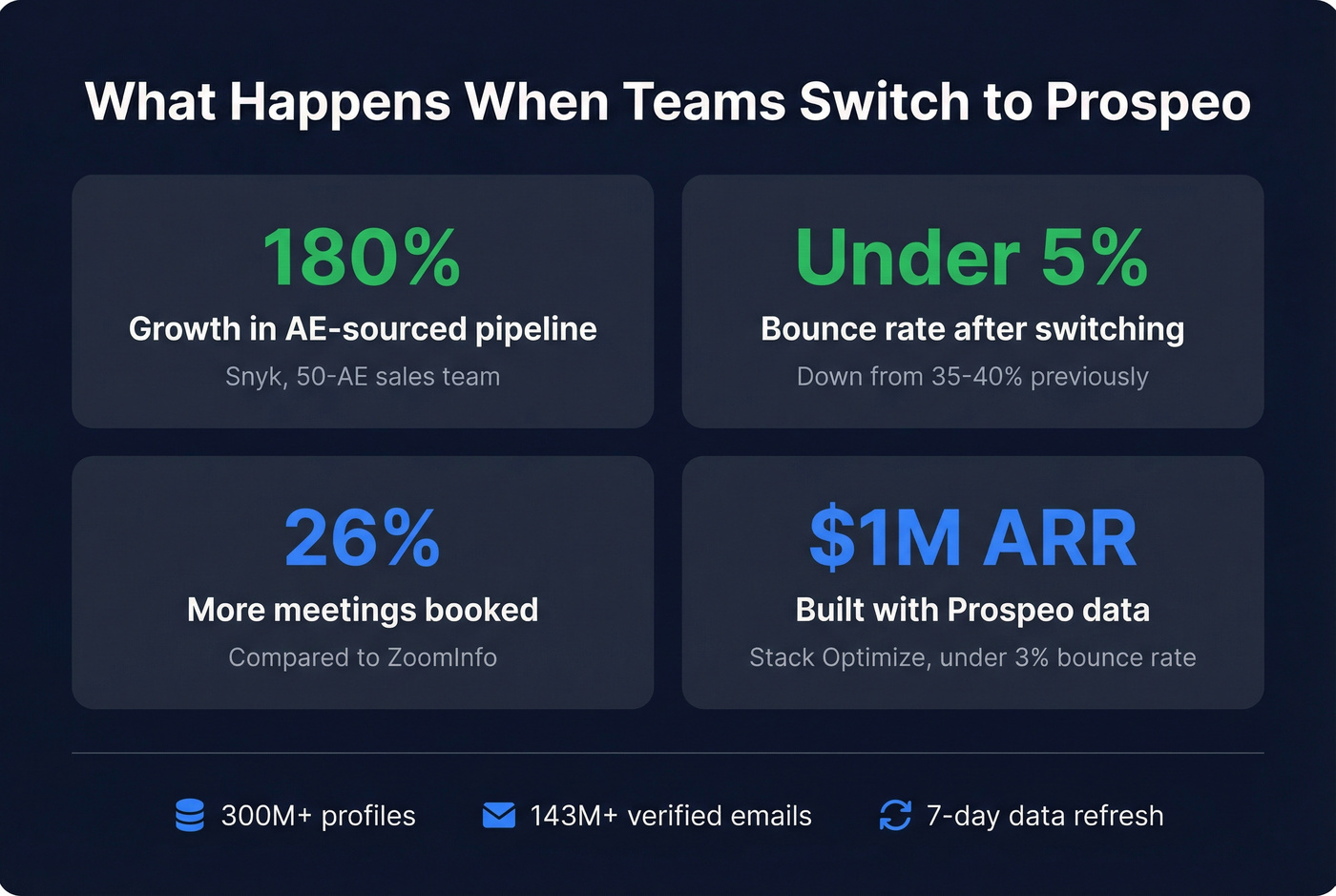 Prospeo customer results stats with key metrics highlighted