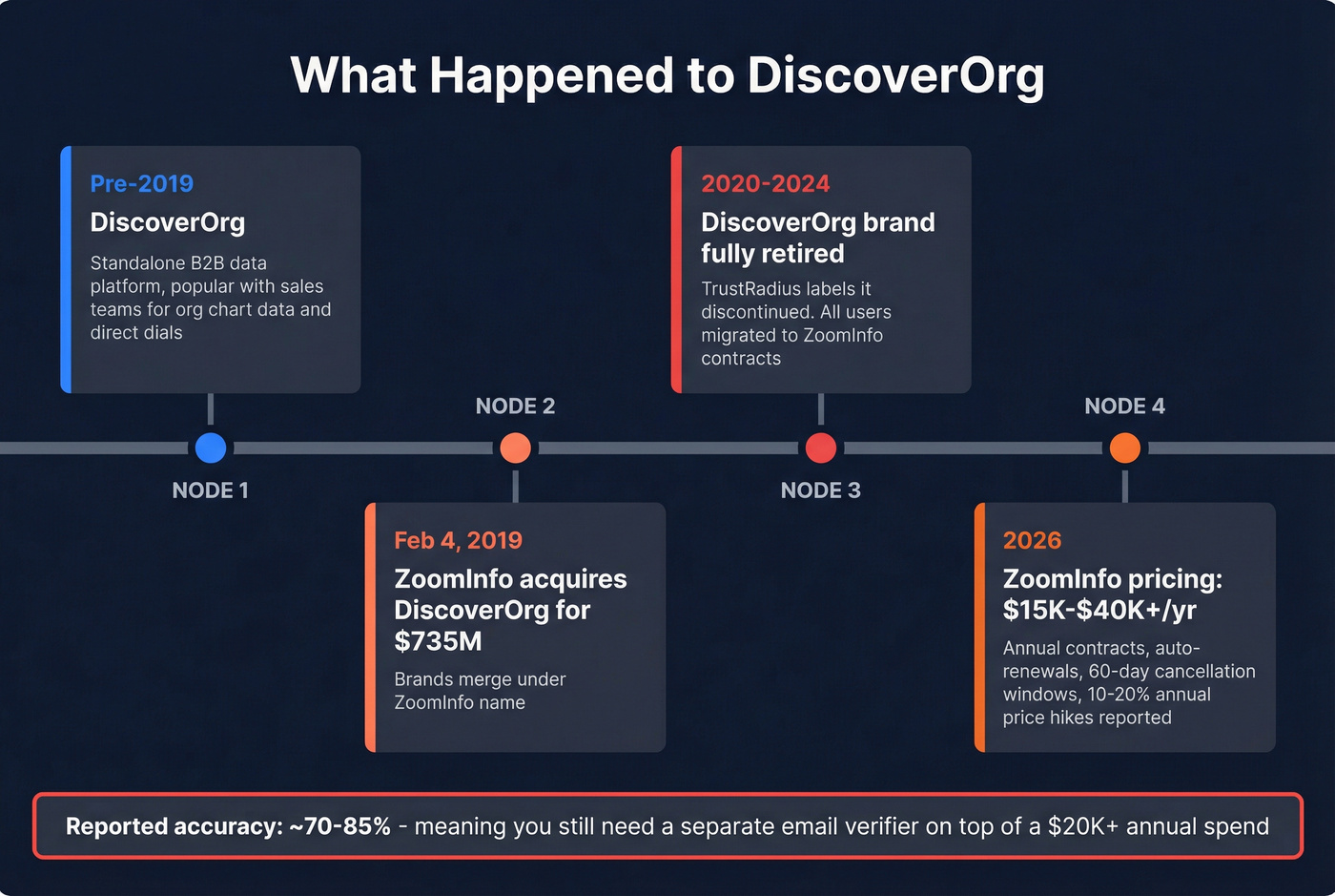 DiscoverOrg to ZoomInfo acquisition timeline and pricing