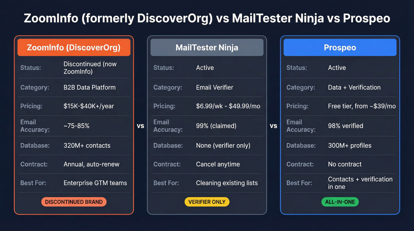 ZoomInfo vs MailTester Ninja vs Prospeo comparison