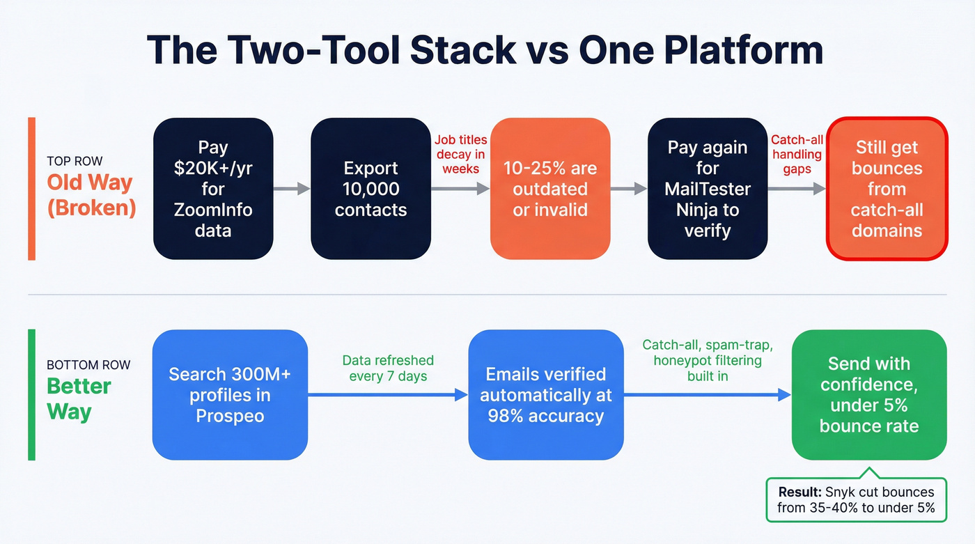 Two-tool stack vs single platform workflow comparison