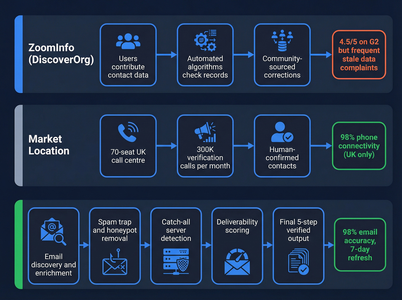 Data verification methods compared across three providers