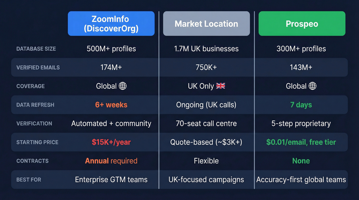 DiscoverOrg vs Market Location vs Prospeo comparison diagram