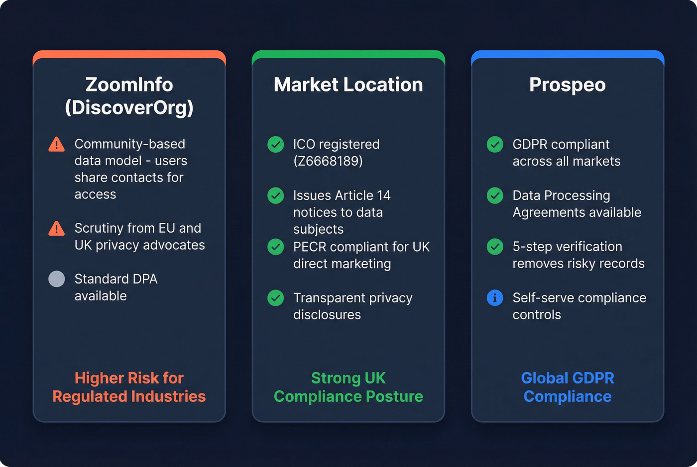 GDPR compliance approach comparison across three providers