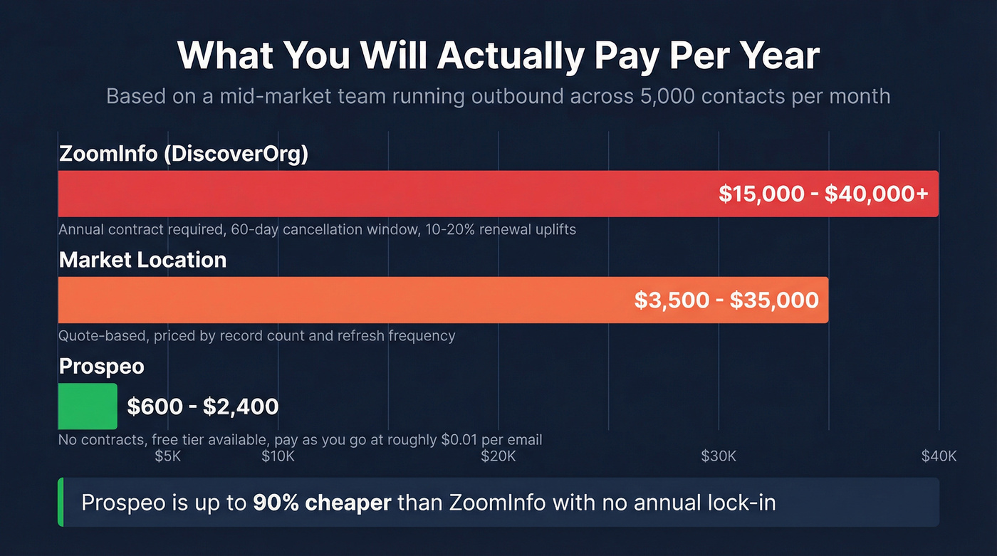 Annual cost comparison bar chart for all three providers