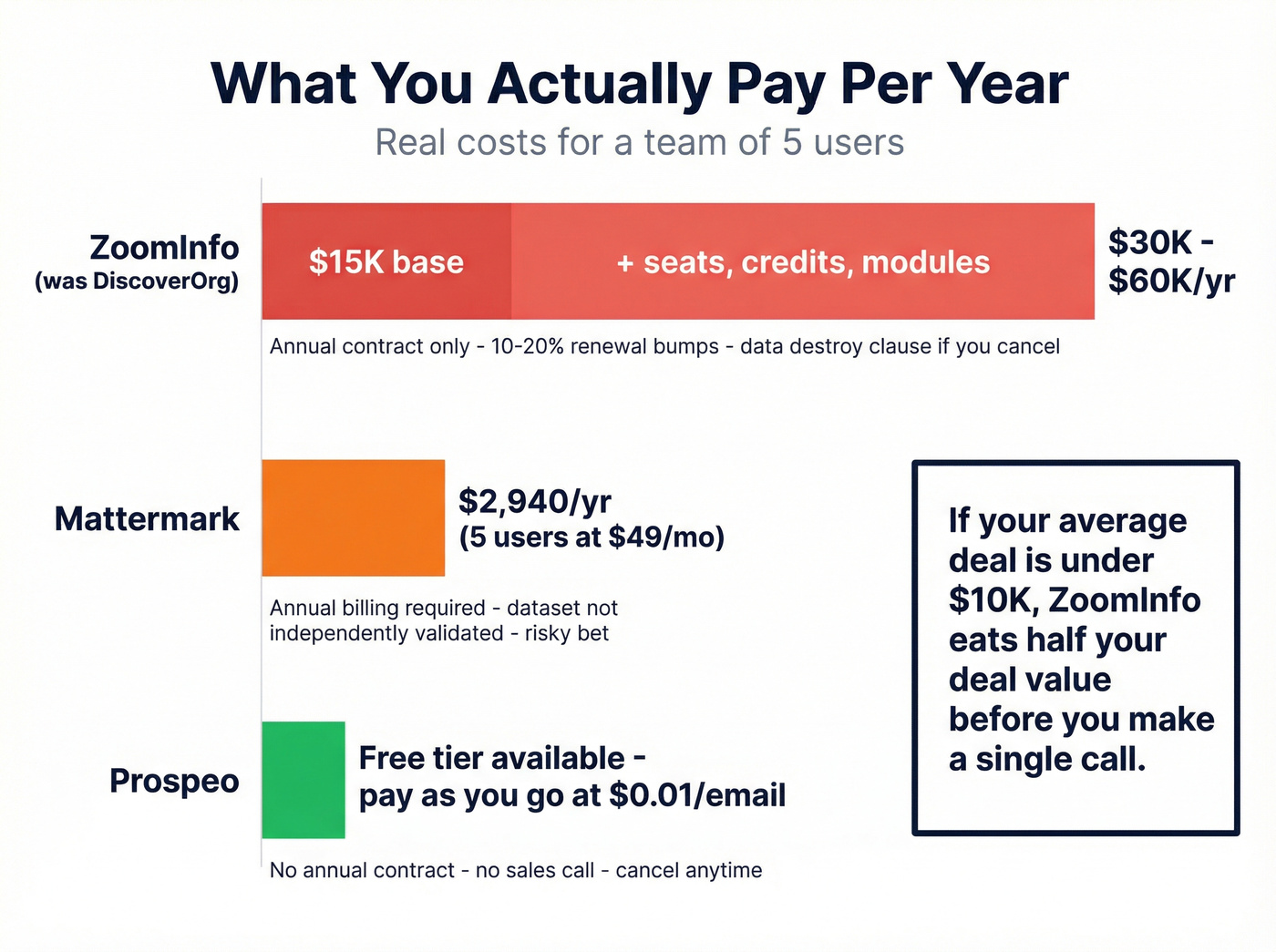 Pricing comparison showing ZoomInfo, Mattermark, and Prospeo annual costs