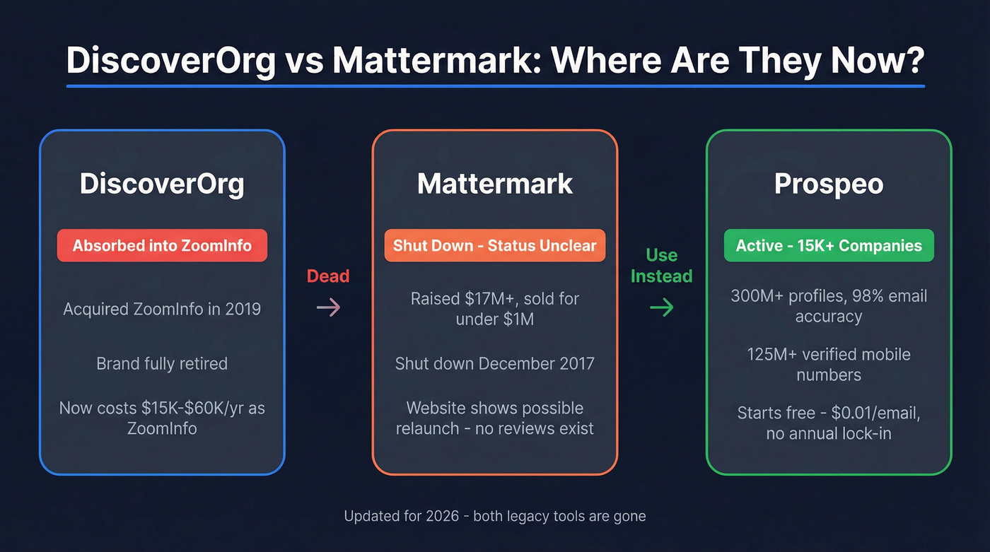 DiscoverOrg vs Mattermark status and modern alternatives overview