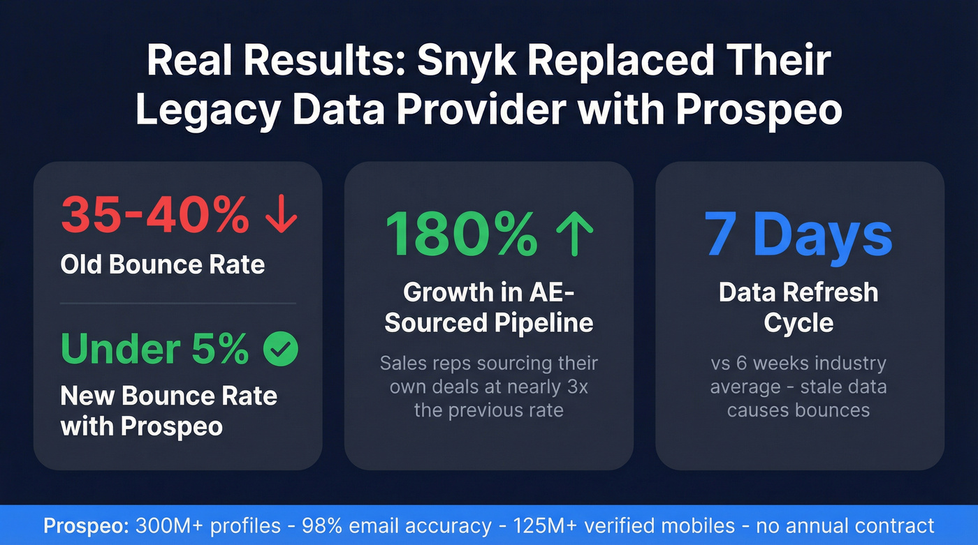 Snyk case study stats showing bounce rate and pipeline improvements