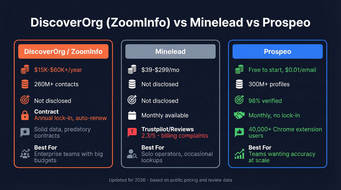DiscoverOrg vs Minelead vs Prospeo head-to-head comparison