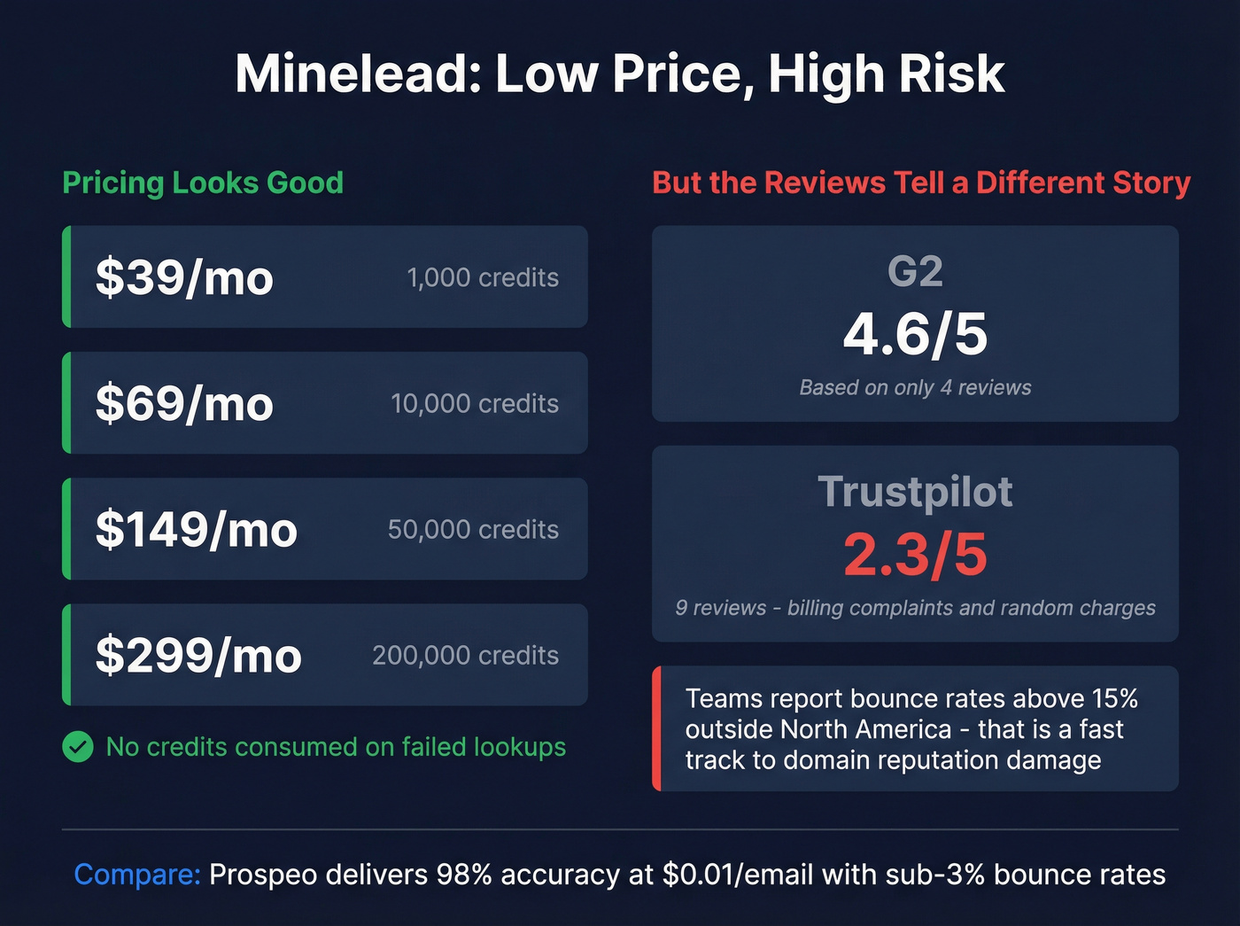 Minelead pricing tiers versus review scores risk analysis