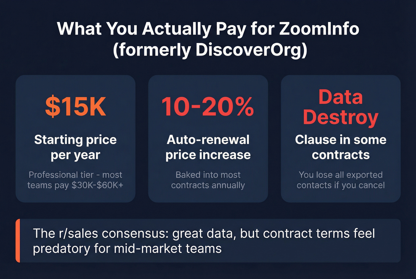 ZoomInfo pricing breakdown and contract warning stats