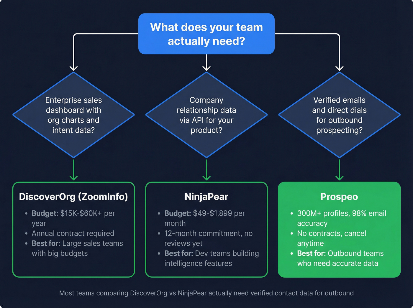Decision flowchart for choosing DiscoverOrg, NinjaPear, or Prospeo