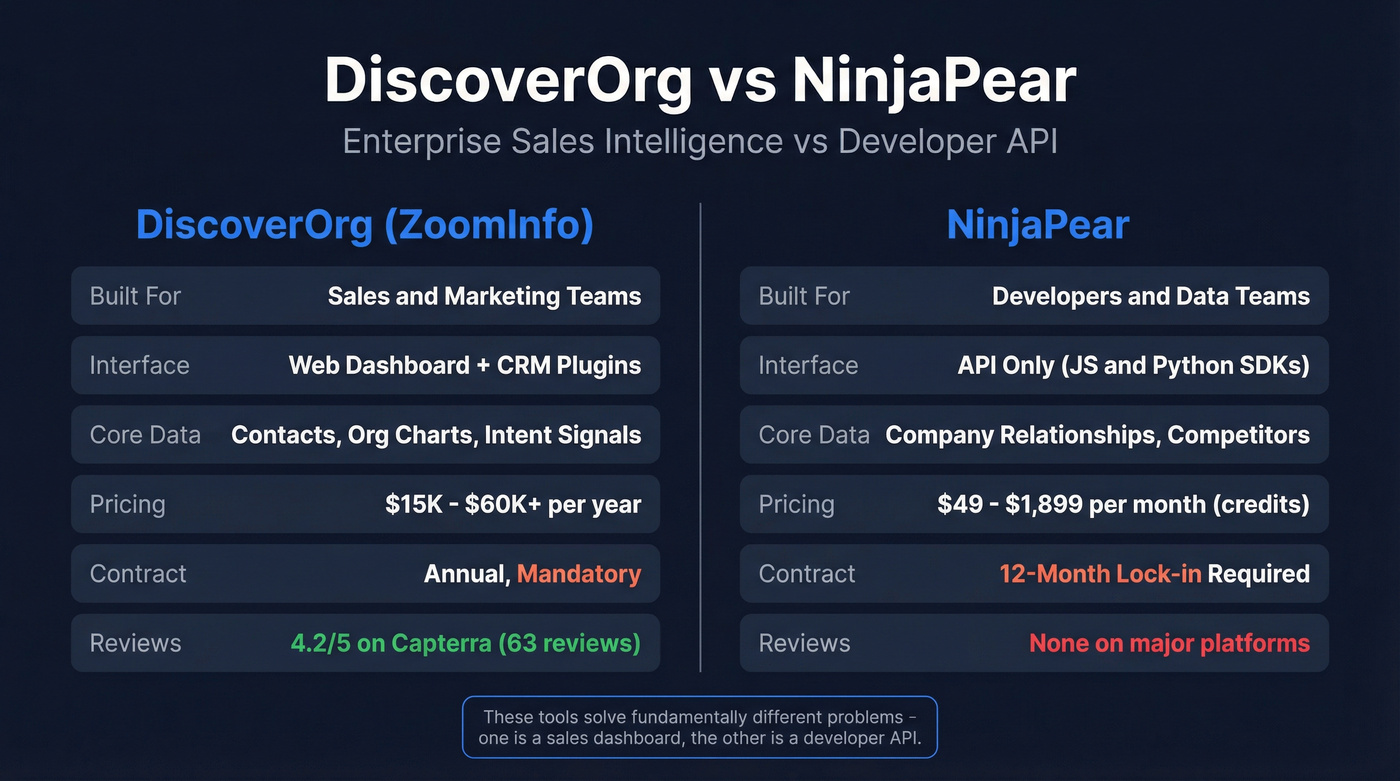 DiscoverOrg vs NinjaPear side-by-side comparison diagram