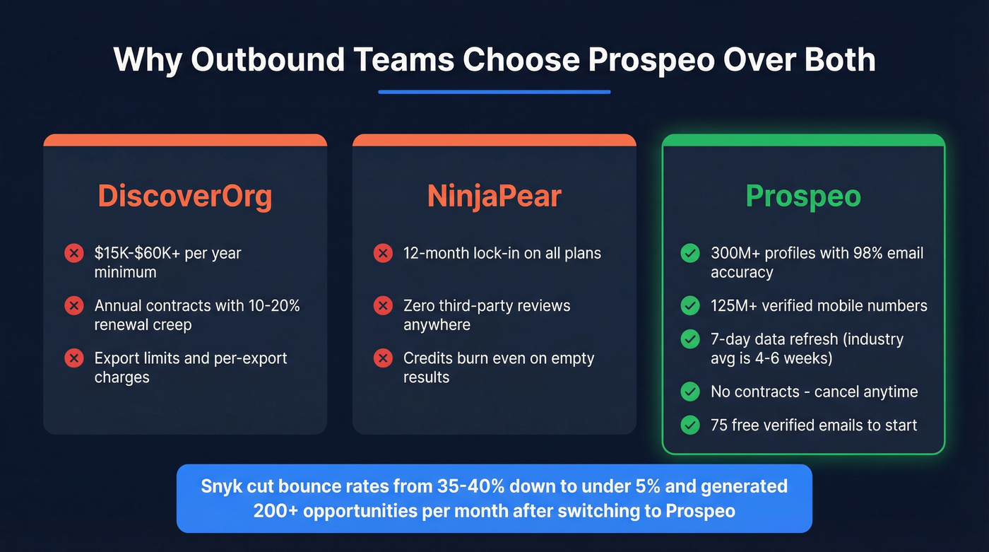 Prospeo key stats versus DiscoverOrg and NinjaPear limitations
