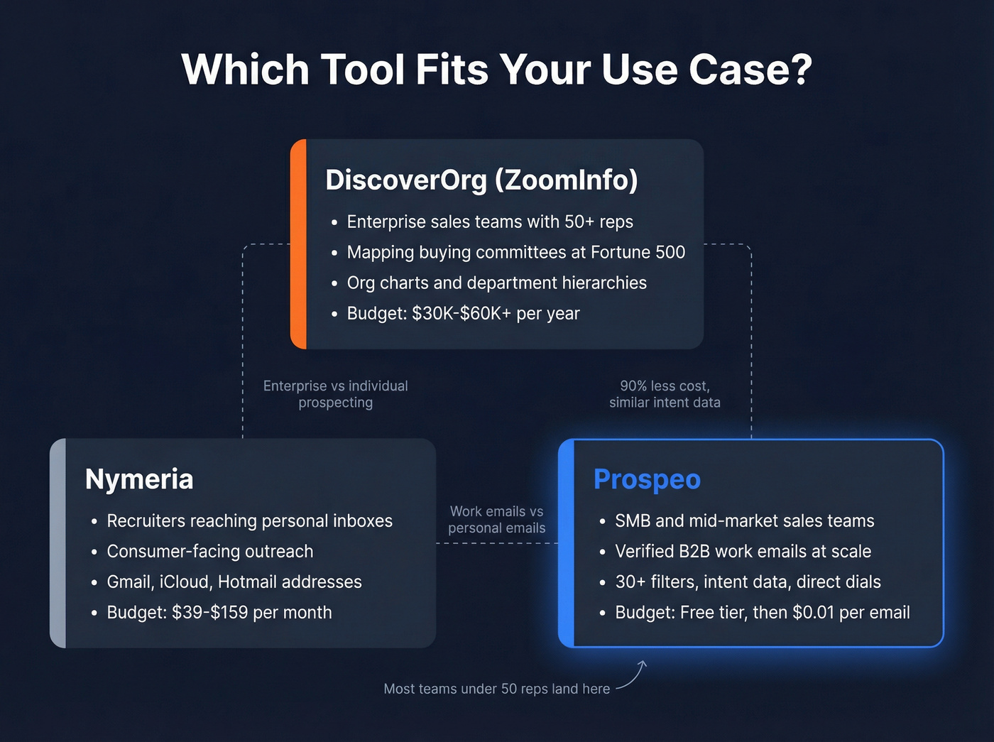 Use case positioning map for three tools