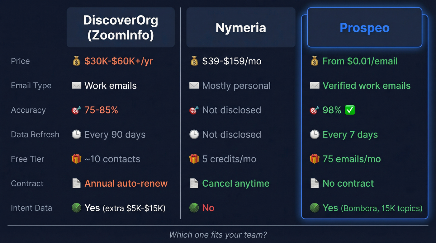 DiscoverOrg vs Nymeria vs Prospeo feature comparison