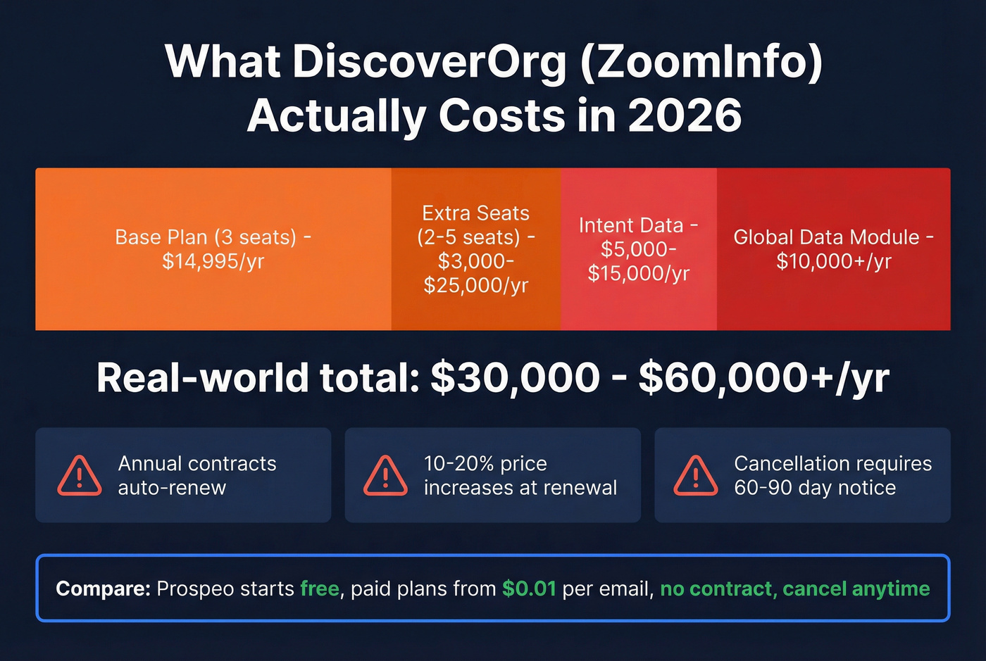 DiscoverOrg ZoomInfo pricing breakdown visualization