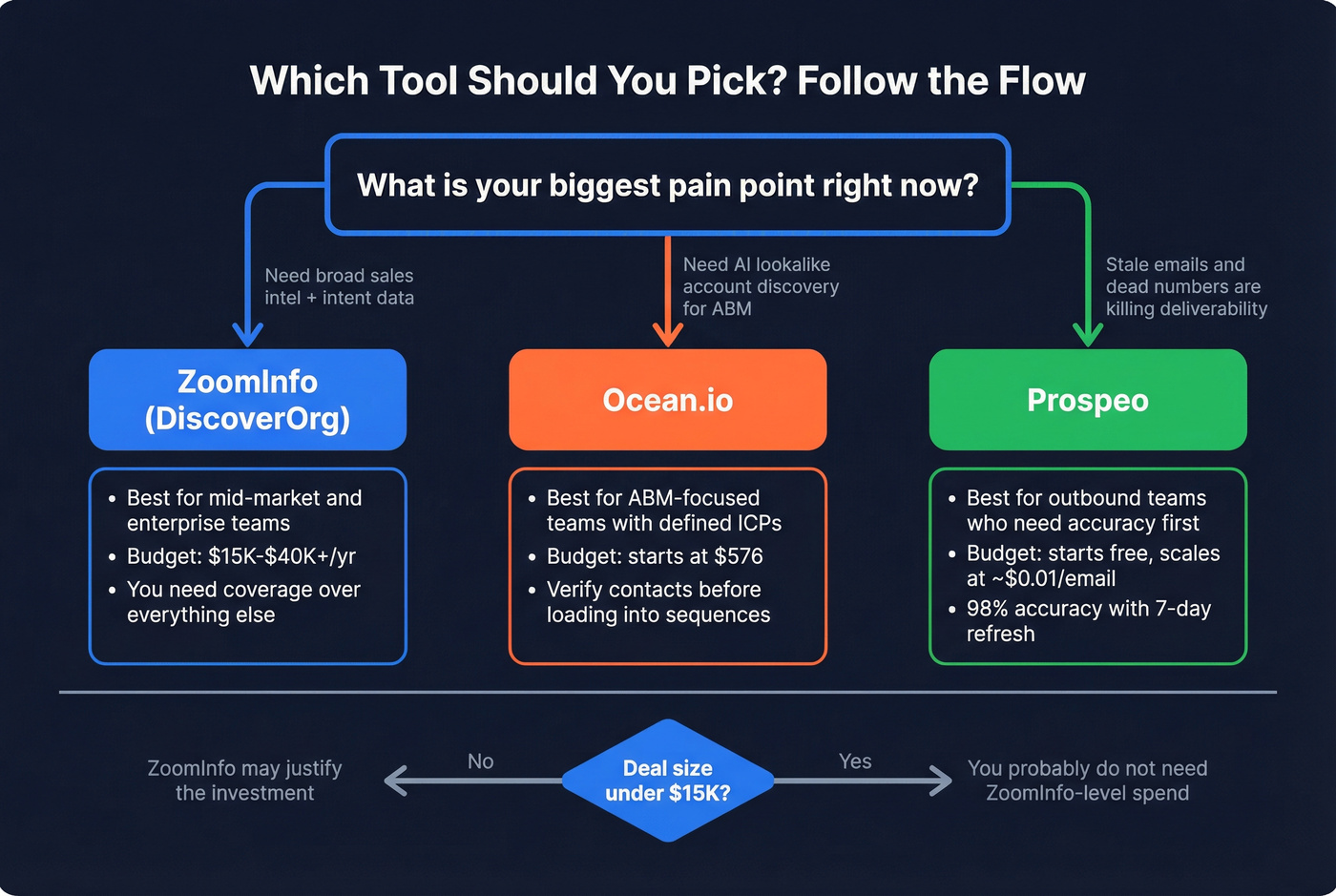 Decision flowchart for choosing ZoomInfo Ocean.io or Prospeo