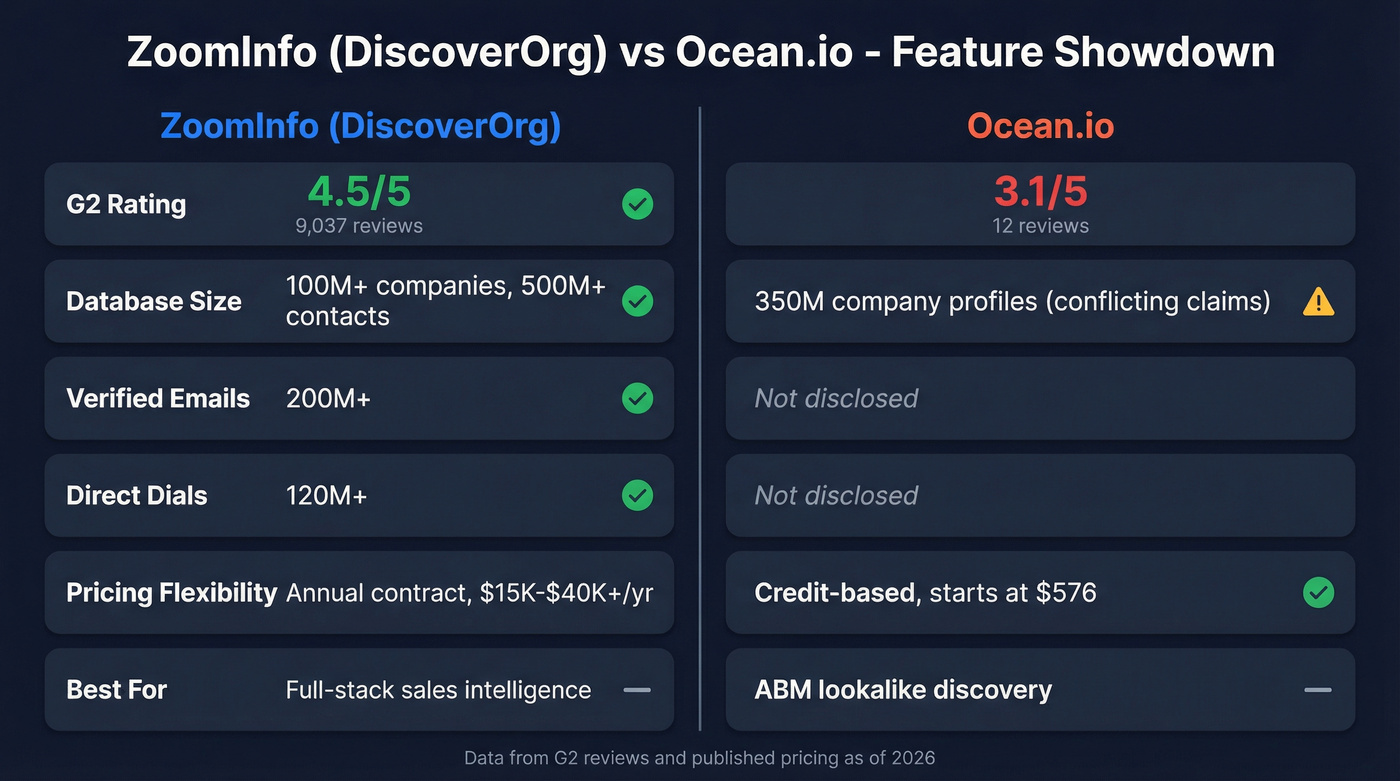 ZoomInfo vs Ocean.io head-to-head feature comparison diagram