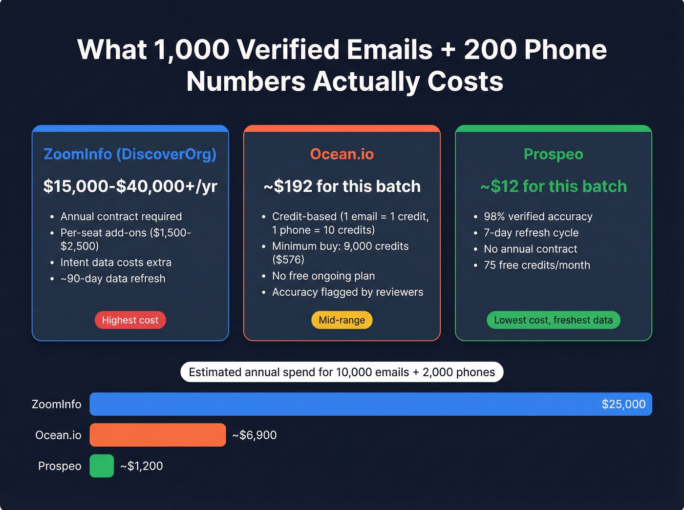 Pricing breakdown comparing ZoomInfo Ocean.io and Prospeo costs