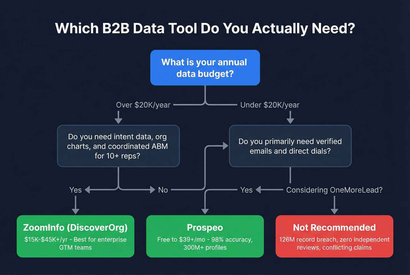 Decision tree for choosing the right B2B data tool