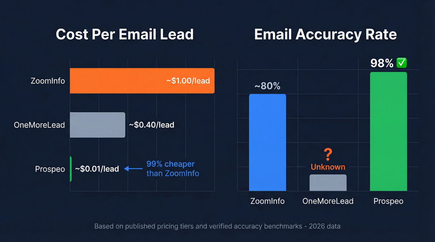 Cost per lead and accuracy comparison bar chart