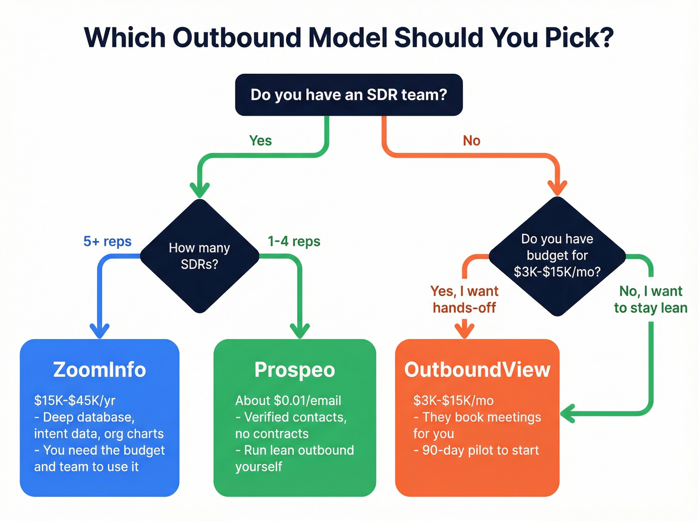 Decision flowchart for choosing ZoomInfo, OutboundView, or Prospeo