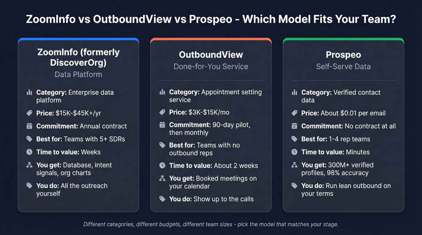 ZoomInfo vs OutboundView vs Prospeo comparison diagram
