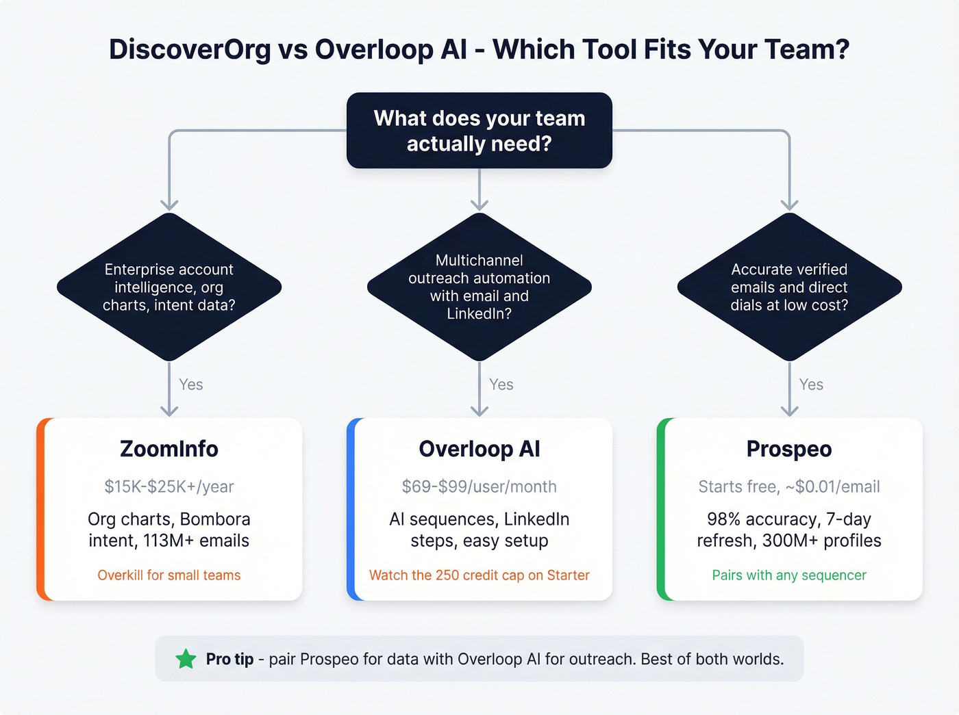 Decision tree for choosing ZoomInfo, Overloop AI, or Prospeo