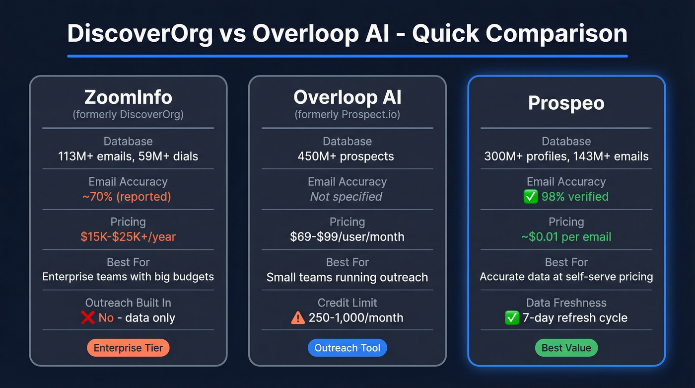 Three-way comparison of ZoomInfo, Overloop AI, and Prospeo