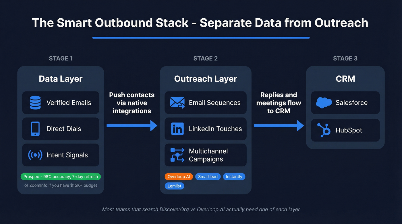 Ideal outbound stack pairing data provider with sequencer
