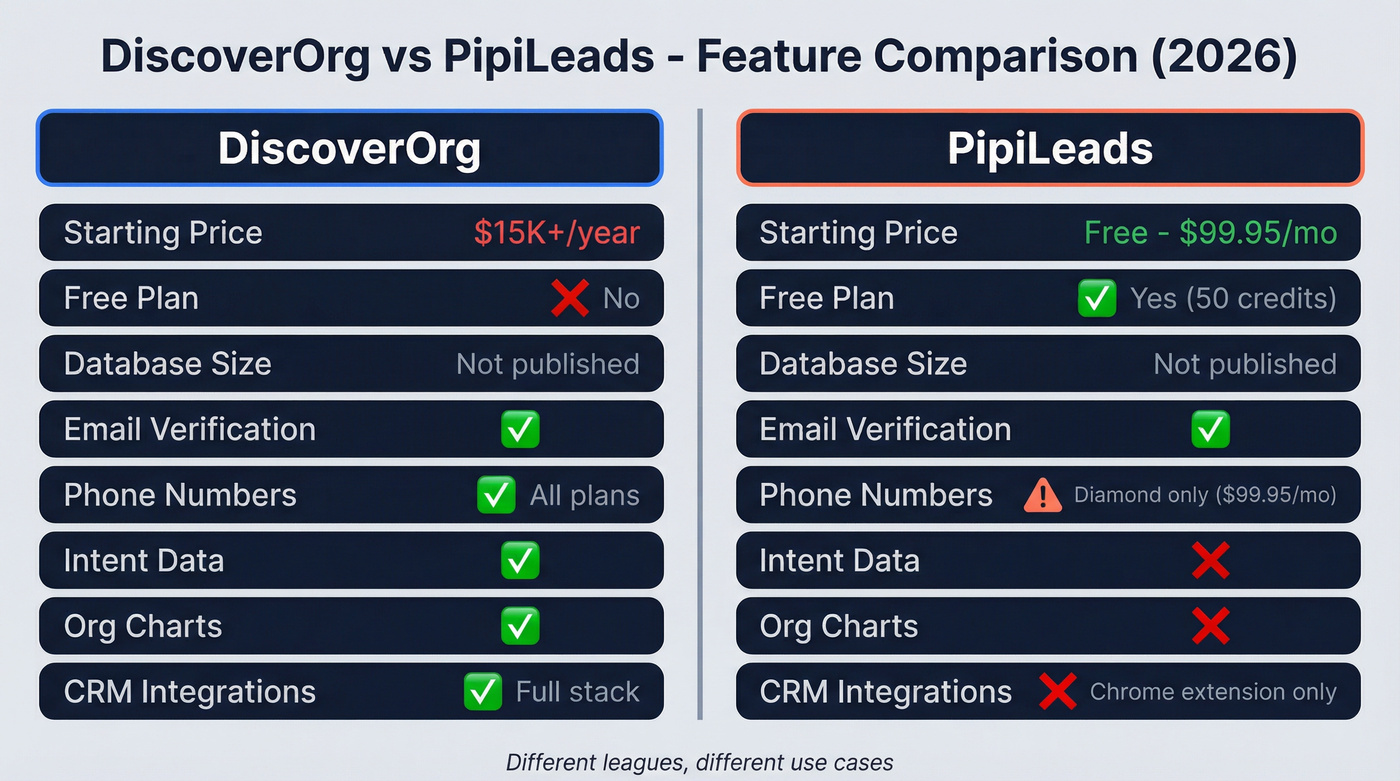 DiscoverOrg vs PipiLeads feature comparison diagram