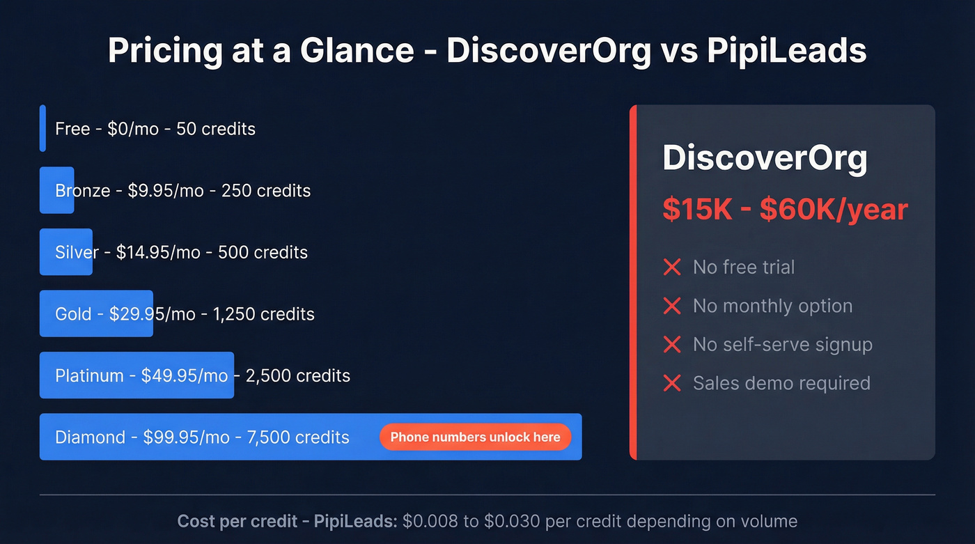 PipiLeads pricing tiers vs DiscoverOrg cost visualization